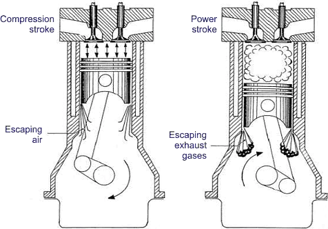 7.3 Blowby  : Techniques to minimize.