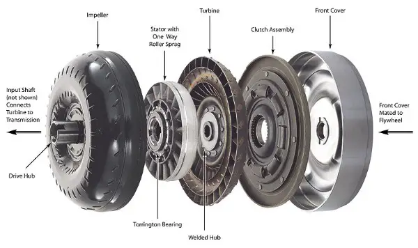 How to Tell If Torque Converter is Locking Up