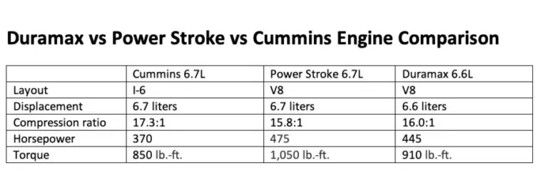 6.7 Powerstroke Vs 6.6 Duramax Specs